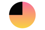 A pie chart icon with three-fourths filled in with a warm gradient transitioning from yellow to pink, symbolizing the longer duration of a 3/4 day deep sea fishing charter in Key West.